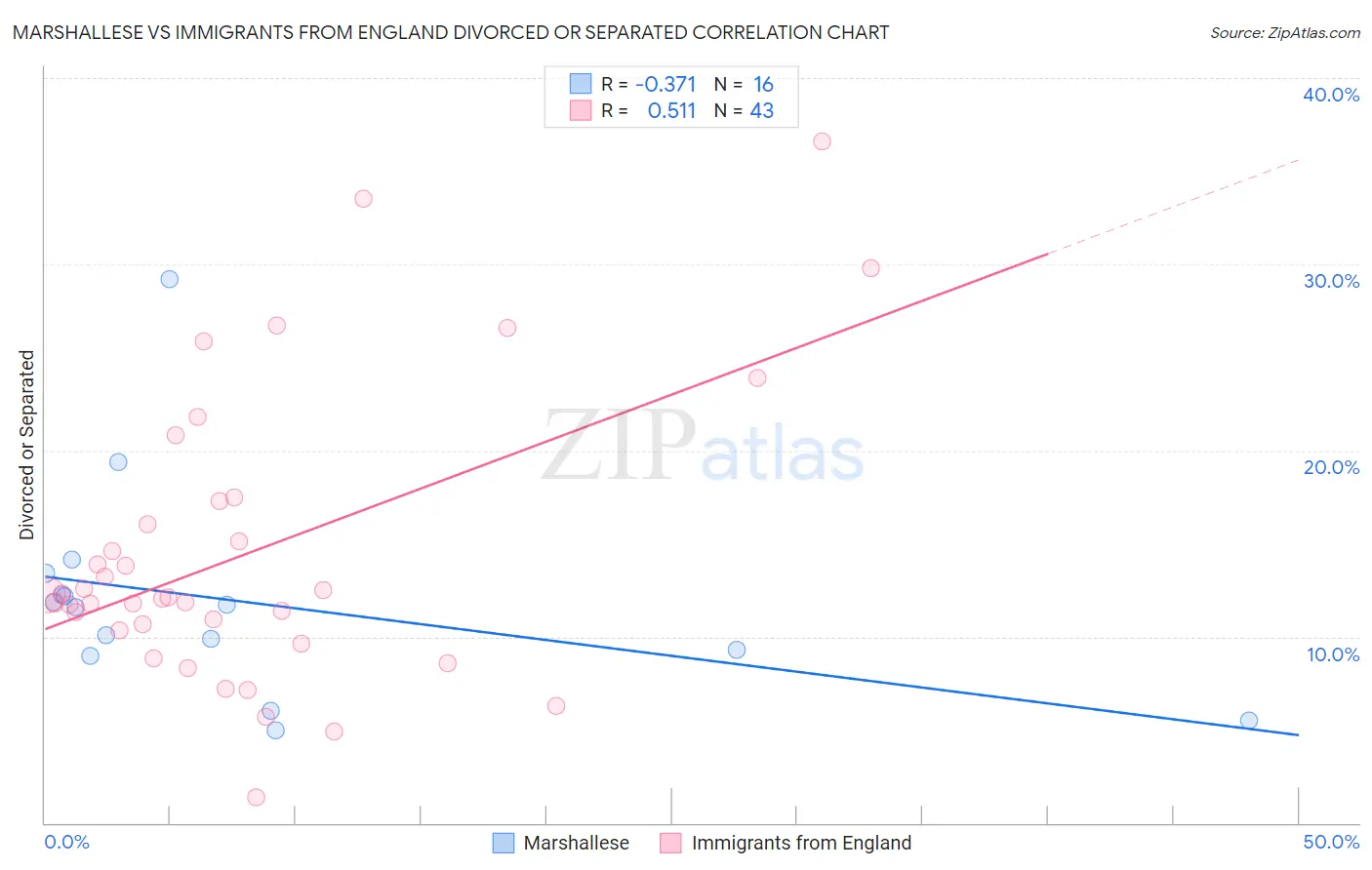 Marshallese vs Immigrants from England Divorced or Separated