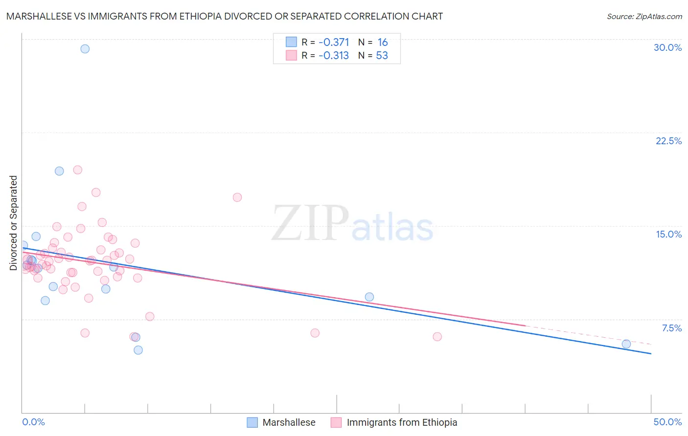 Marshallese vs Immigrants from Ethiopia Divorced or Separated