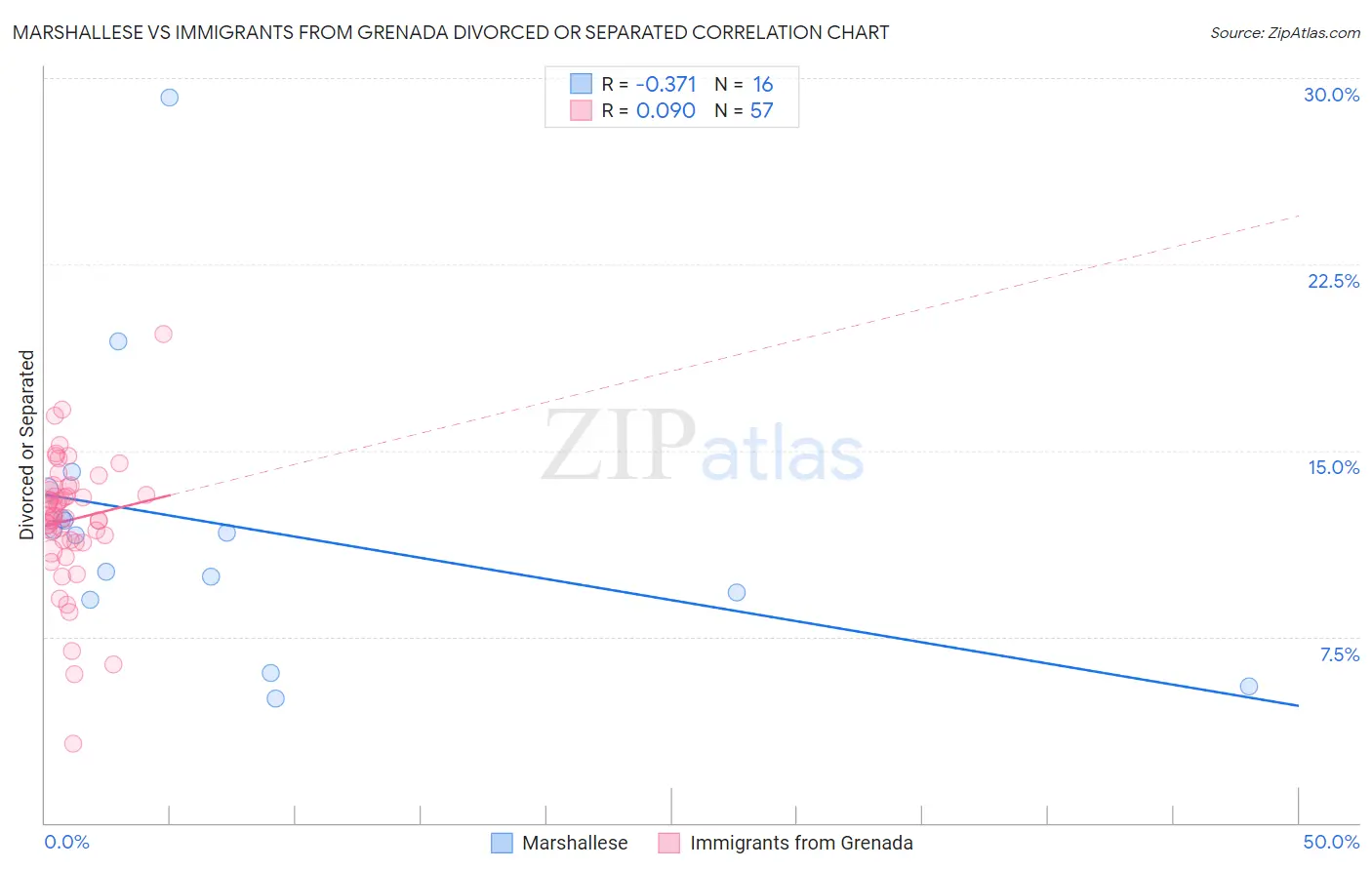 Marshallese vs Immigrants from Grenada Divorced or Separated