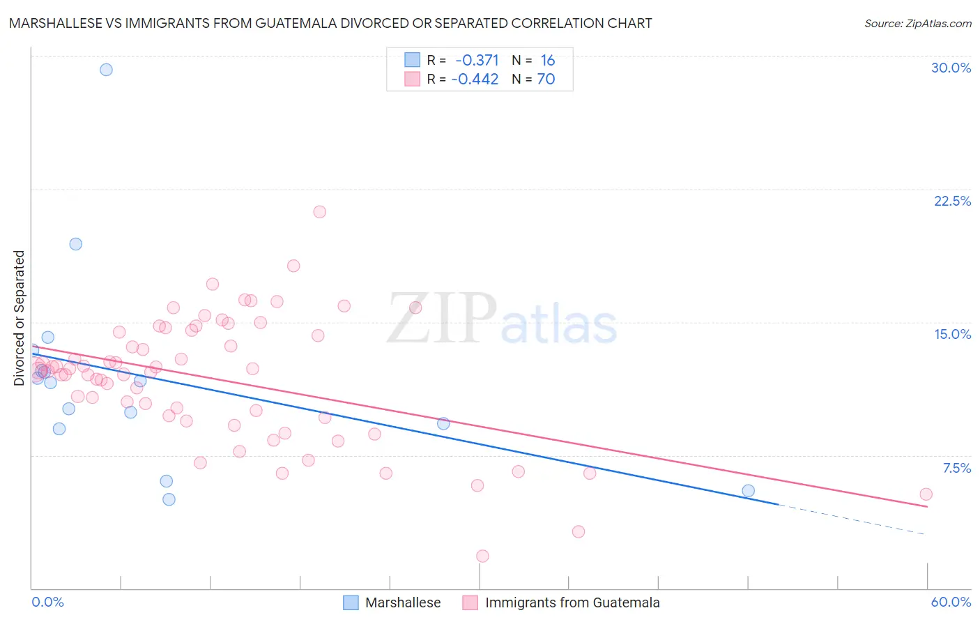 Marshallese vs Immigrants from Guatemala Divorced or Separated