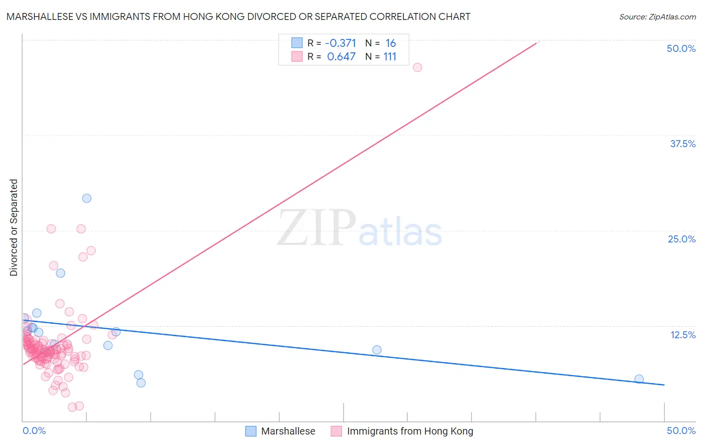 Marshallese vs Immigrants from Hong Kong Divorced or Separated