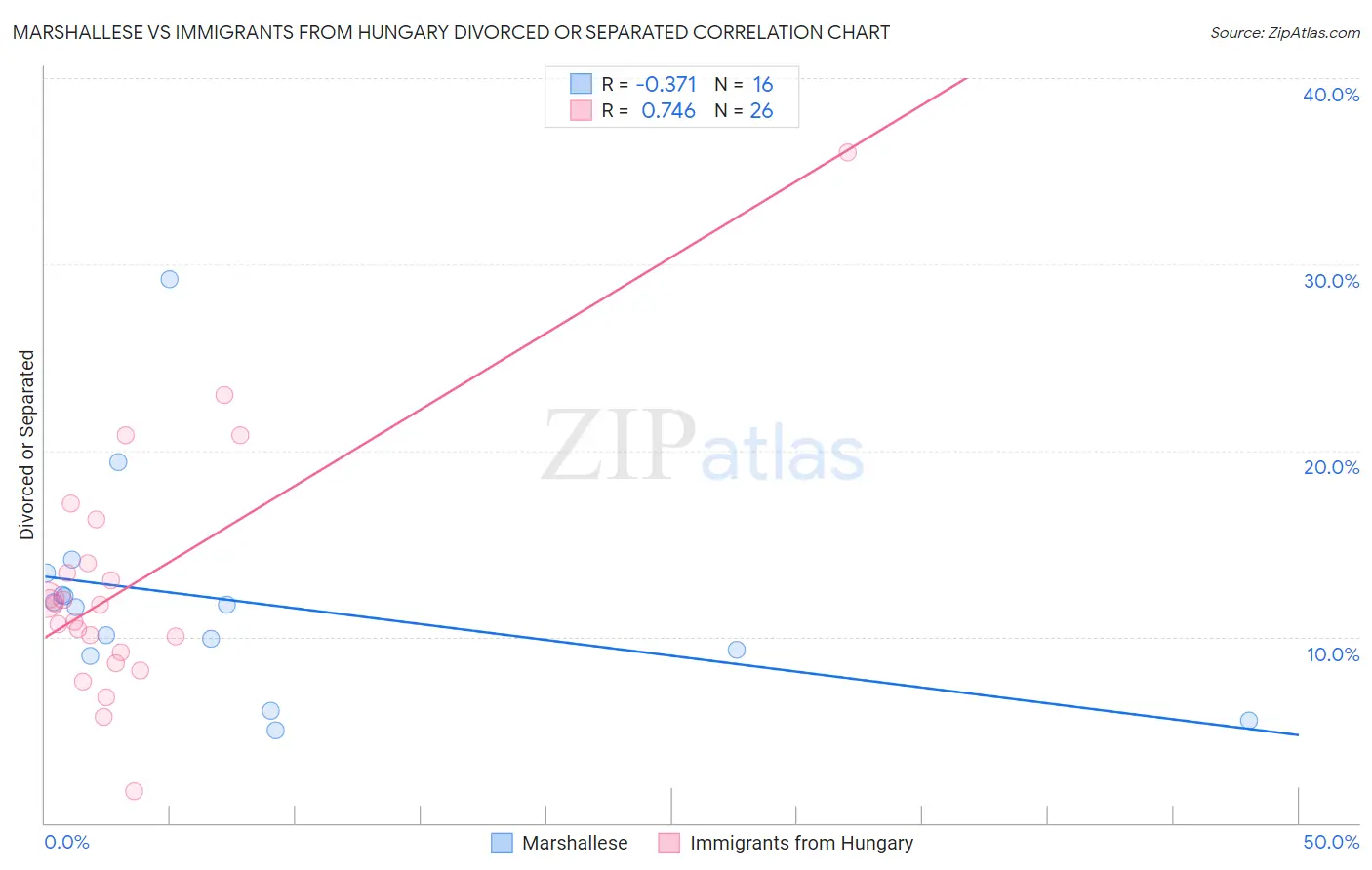 Marshallese vs Immigrants from Hungary Divorced or Separated