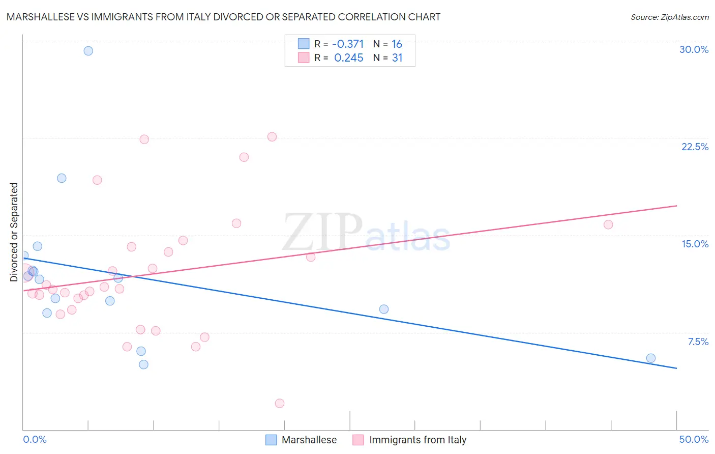 Marshallese vs Immigrants from Italy Divorced or Separated