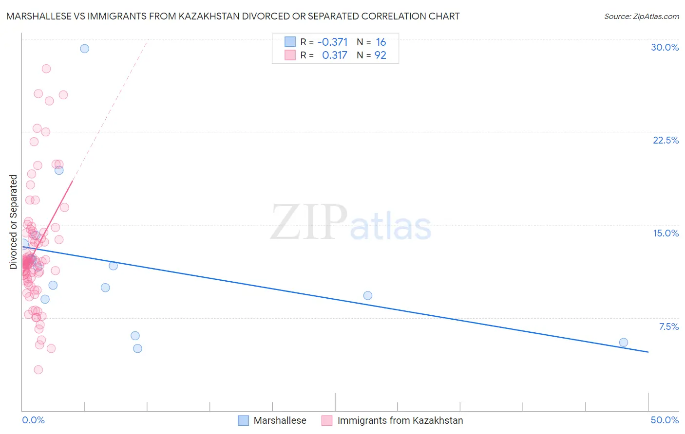 Marshallese vs Immigrants from Kazakhstan Divorced or Separated