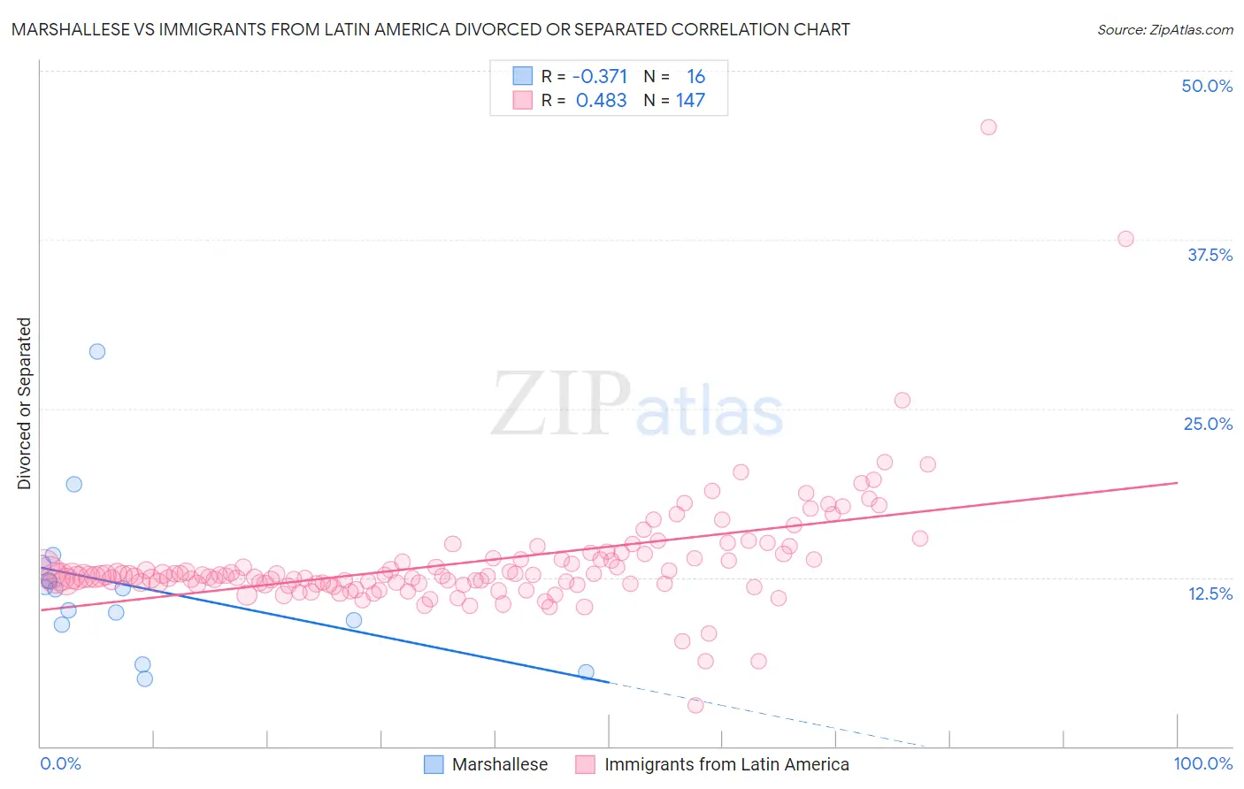 Marshallese vs Immigrants from Latin America Divorced or Separated