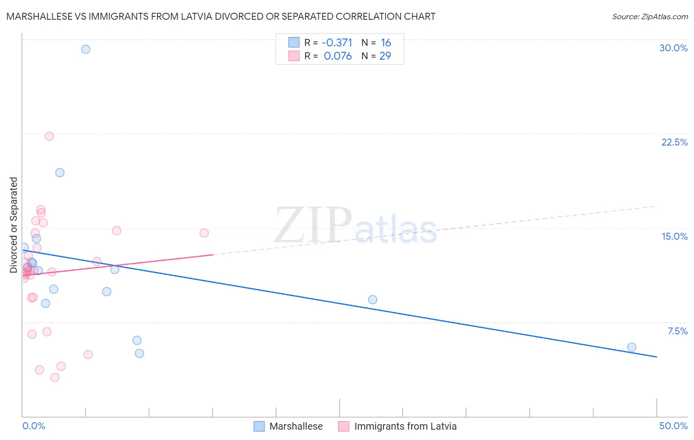 Marshallese vs Immigrants from Latvia Divorced or Separated