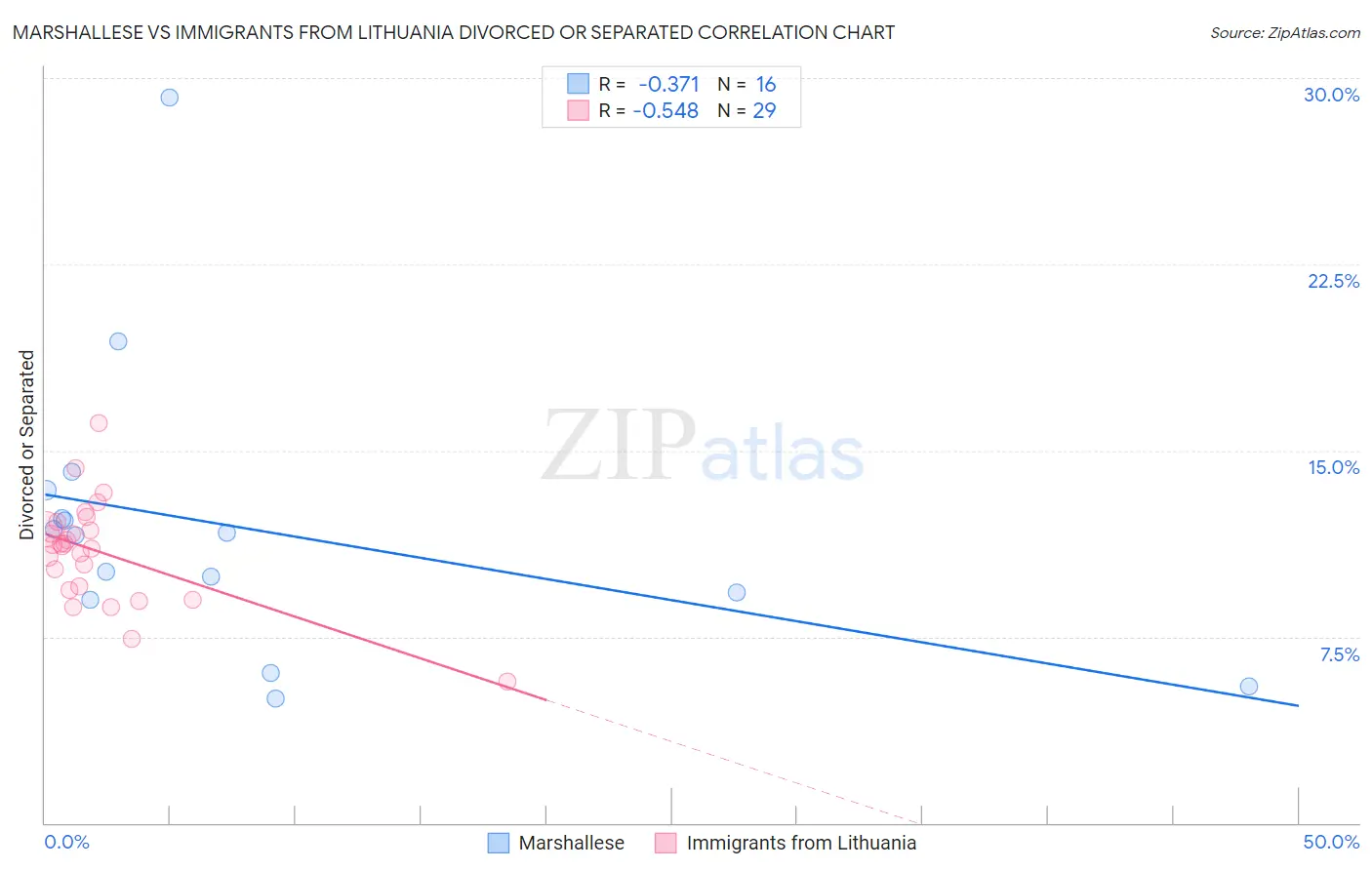 Marshallese vs Immigrants from Lithuania Divorced or Separated