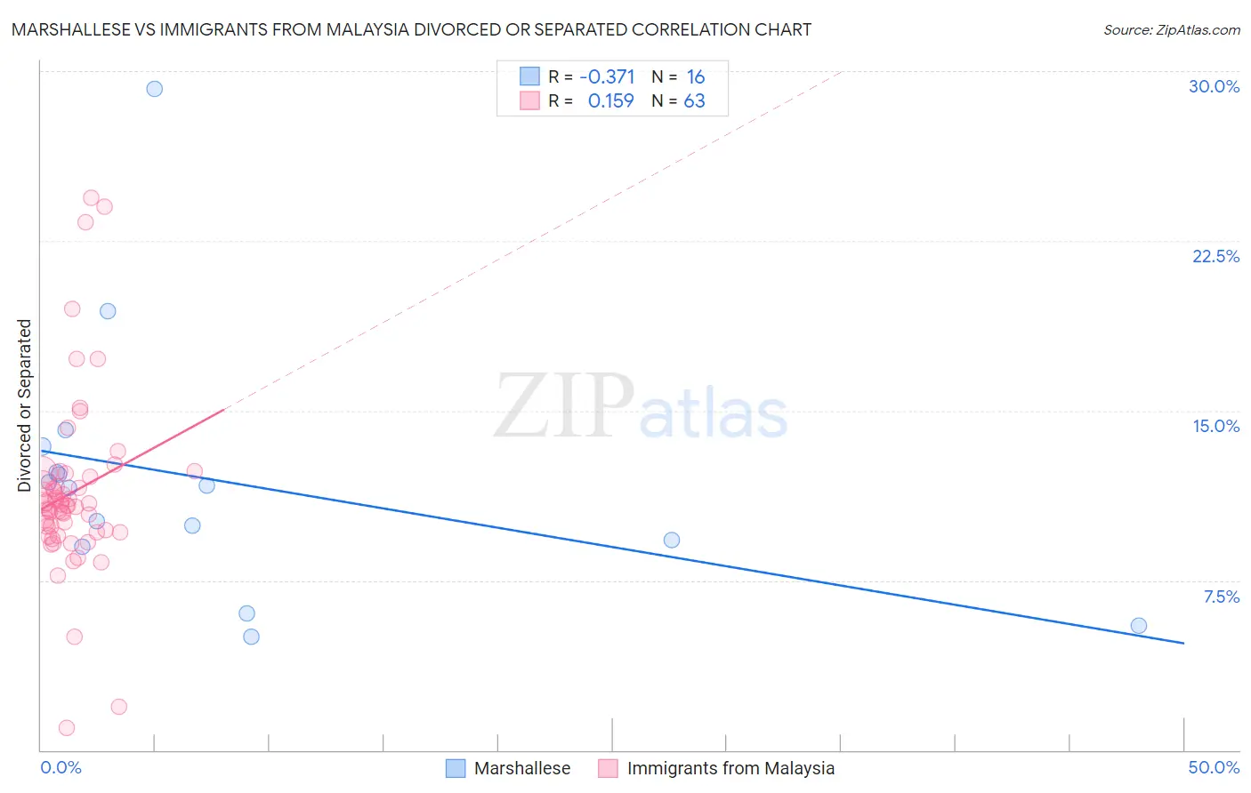 Marshallese vs Immigrants from Malaysia Divorced or Separated