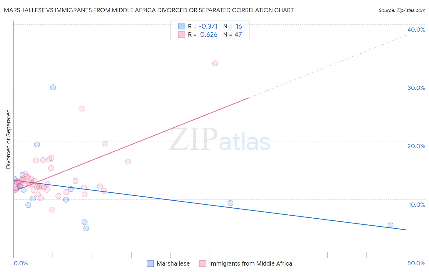 Marshallese vs Immigrants from Middle Africa Divorced or Separated