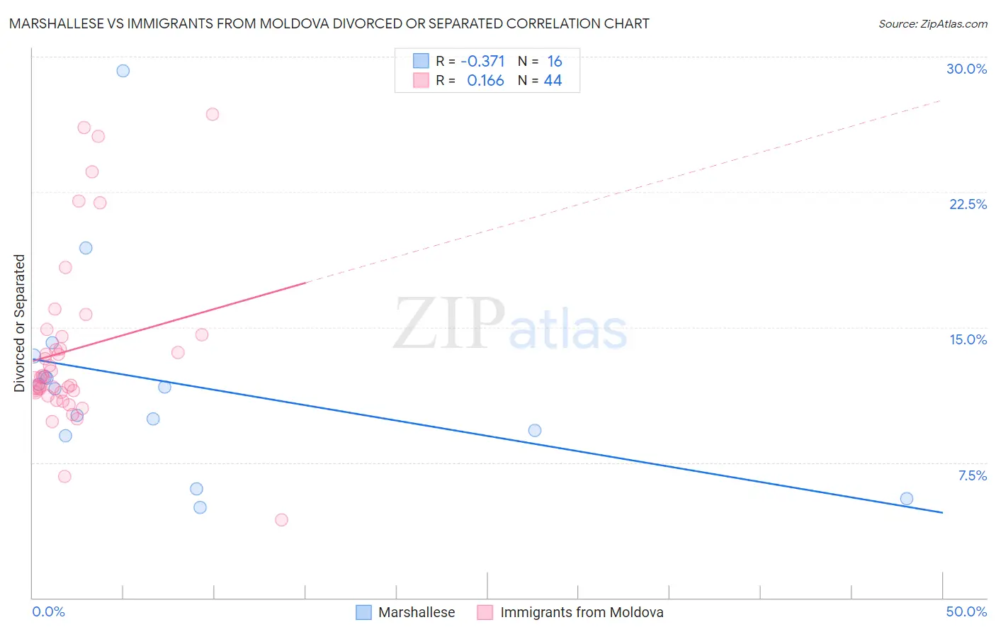 Marshallese vs Immigrants from Moldova Divorced or Separated