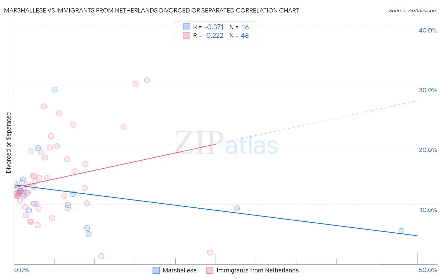 Marshallese vs Immigrants from Netherlands Divorced or Separated