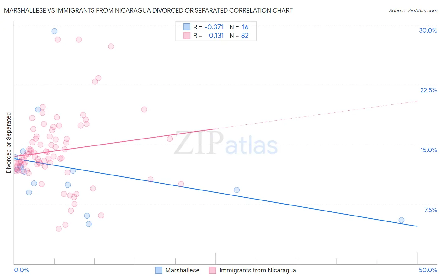 Marshallese vs Immigrants from Nicaragua Divorced or Separated