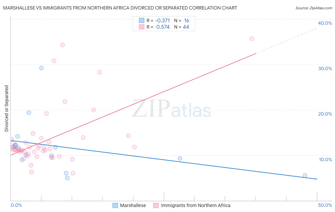 Marshallese vs Immigrants from Northern Africa Divorced or Separated