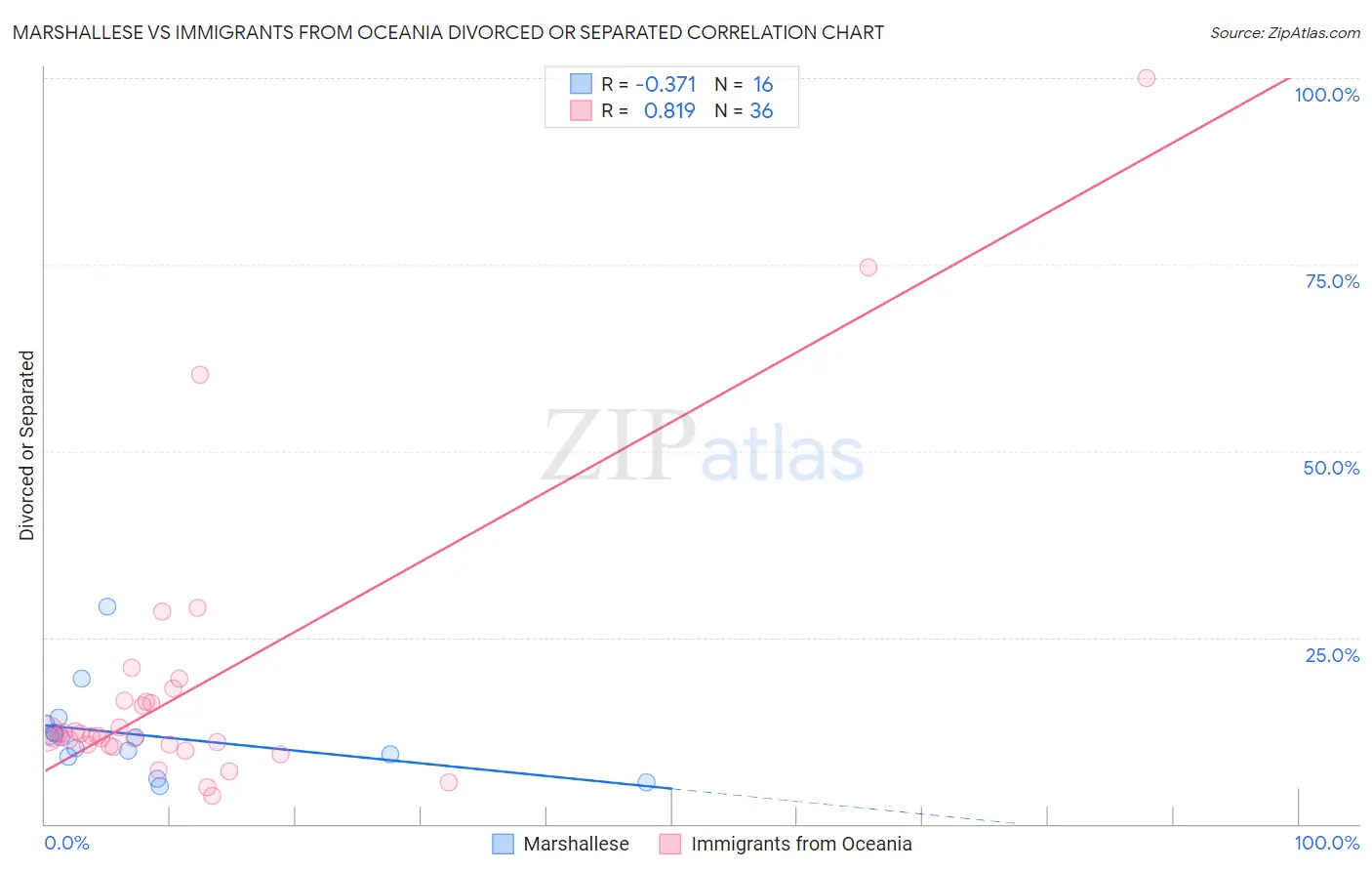 Marshallese vs Immigrants from Oceania Divorced or Separated