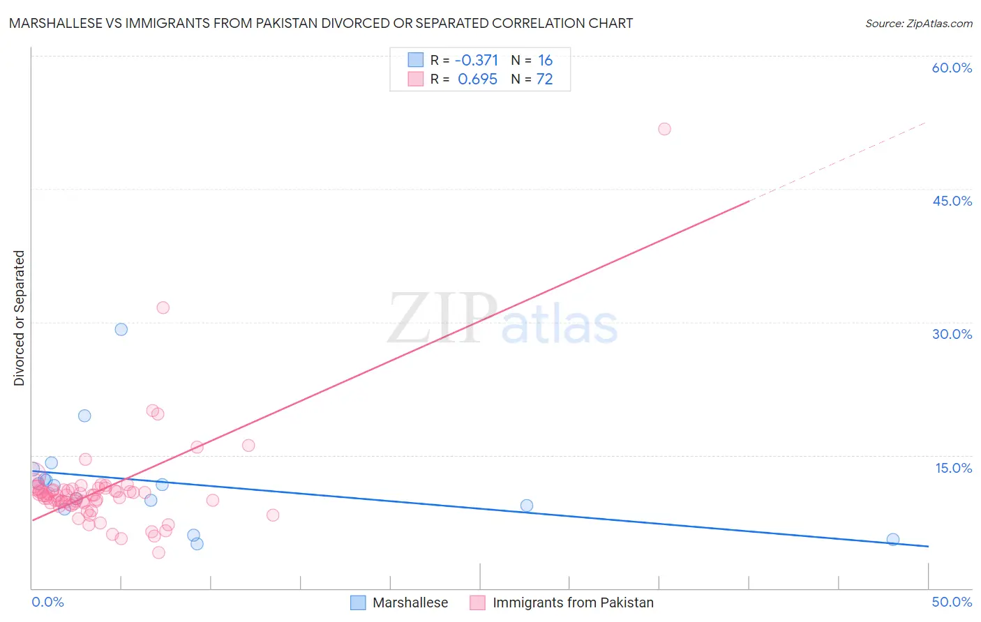 Marshallese vs Immigrants from Pakistan Divorced or Separated