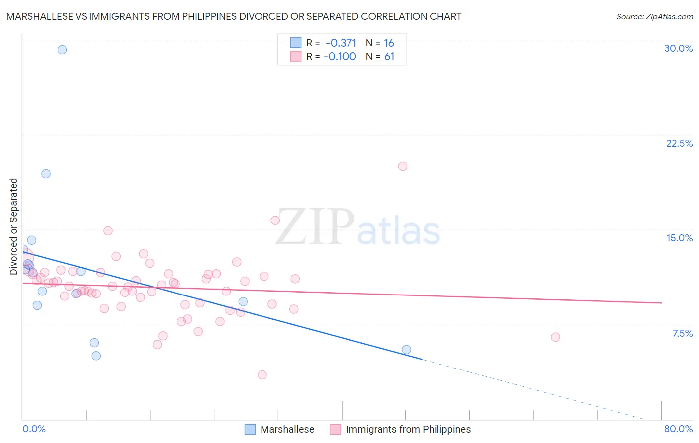 Marshallese vs Immigrants from Philippines Divorced or Separated