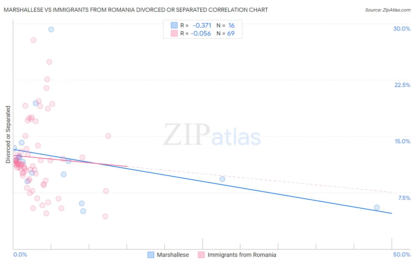 Marshallese vs Immigrants from Romania Divorced or Separated
