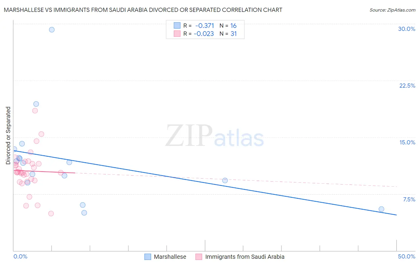 Marshallese vs Immigrants from Saudi Arabia Divorced or Separated