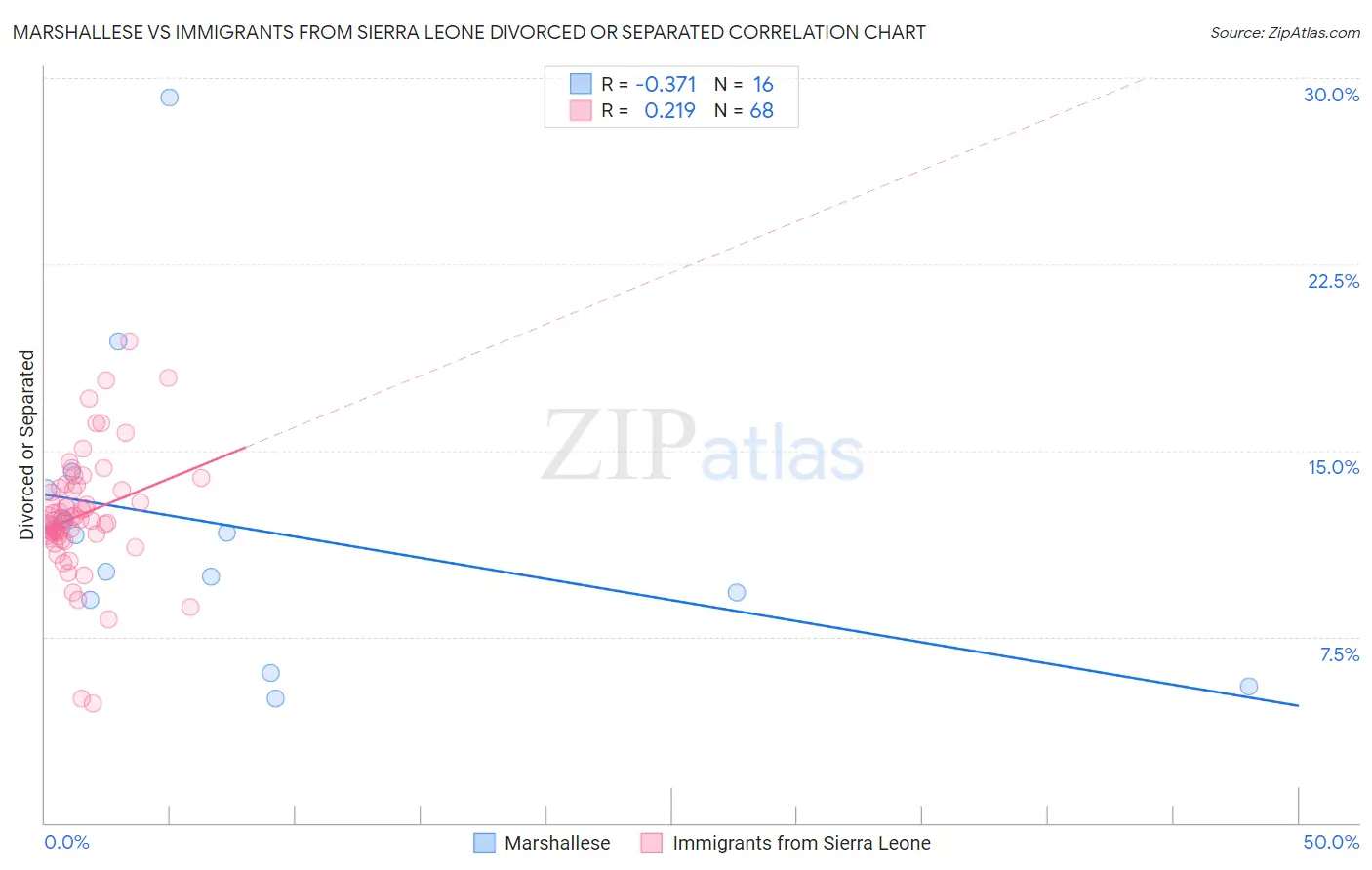 Marshallese vs Immigrants from Sierra Leone Divorced or Separated