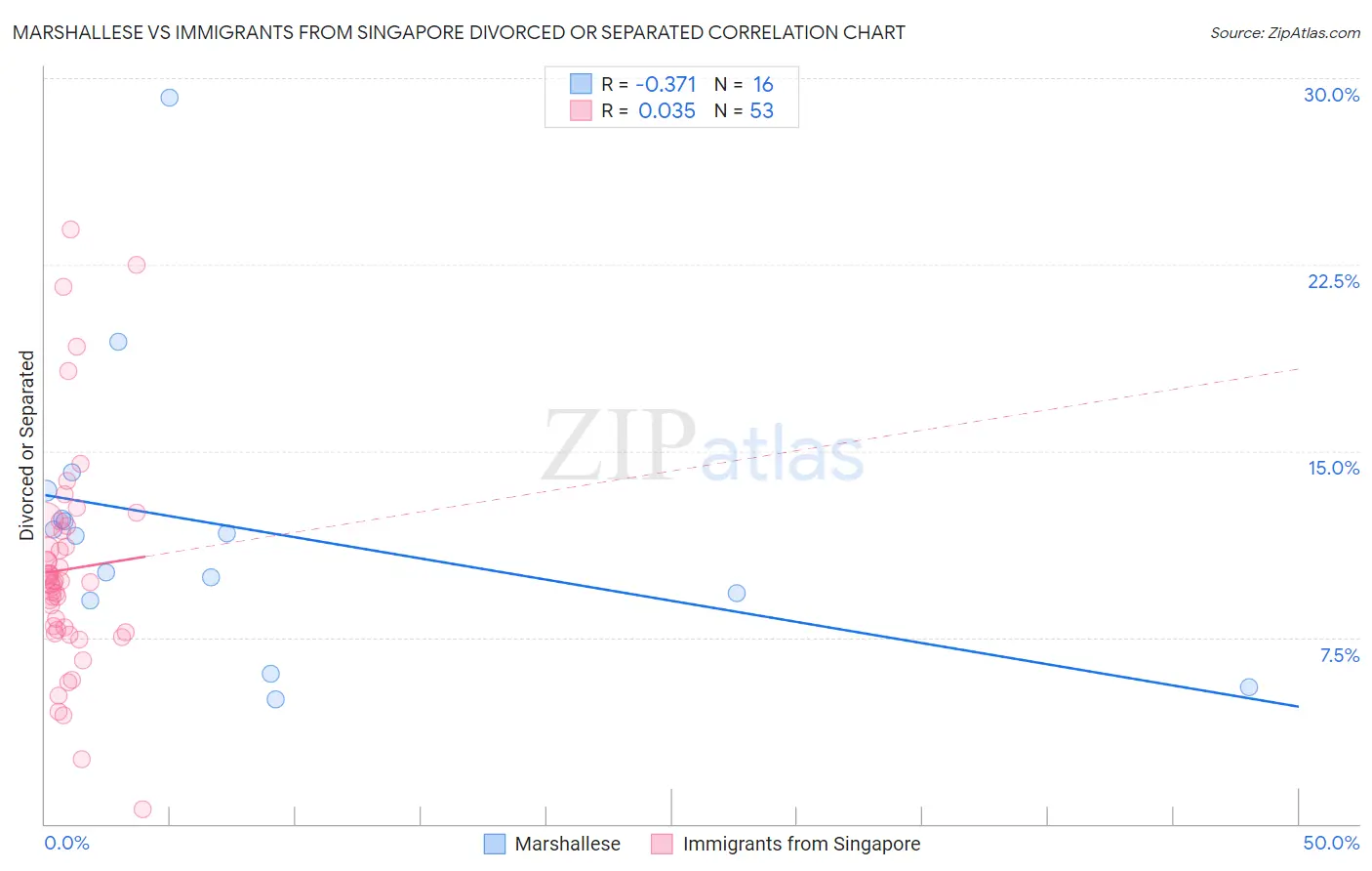 Marshallese vs Immigrants from Singapore Divorced or Separated