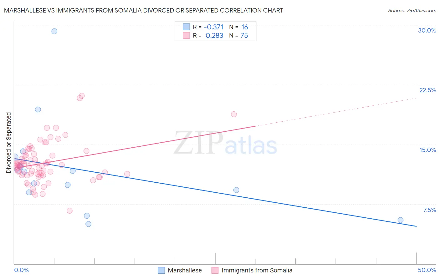 Marshallese vs Immigrants from Somalia Divorced or Separated