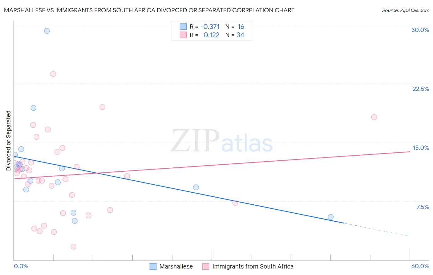 Marshallese vs Immigrants from South Africa Divorced or Separated