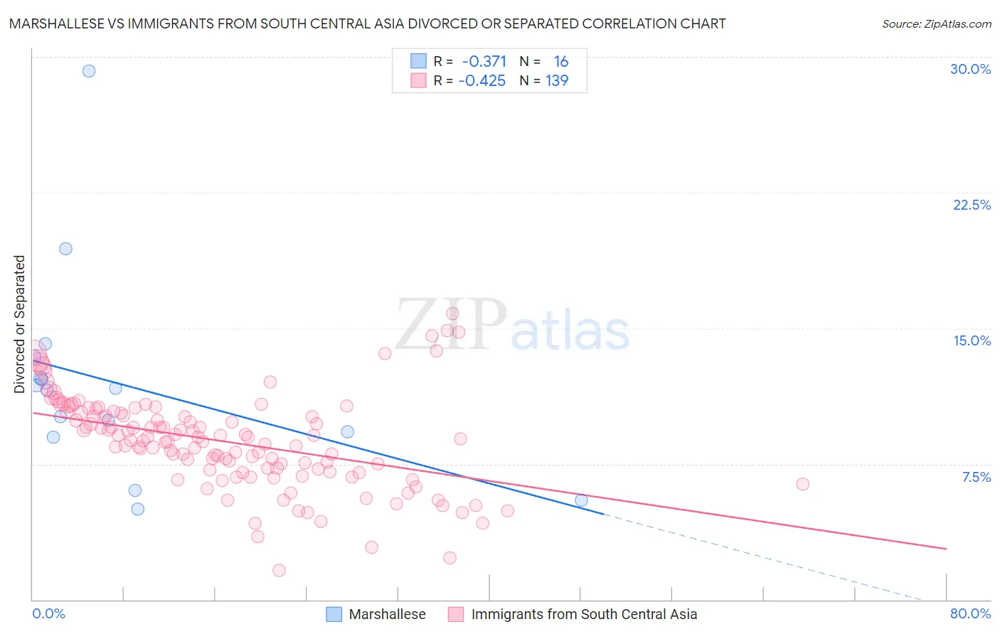 Marshallese vs Immigrants from South Central Asia Divorced or Separated