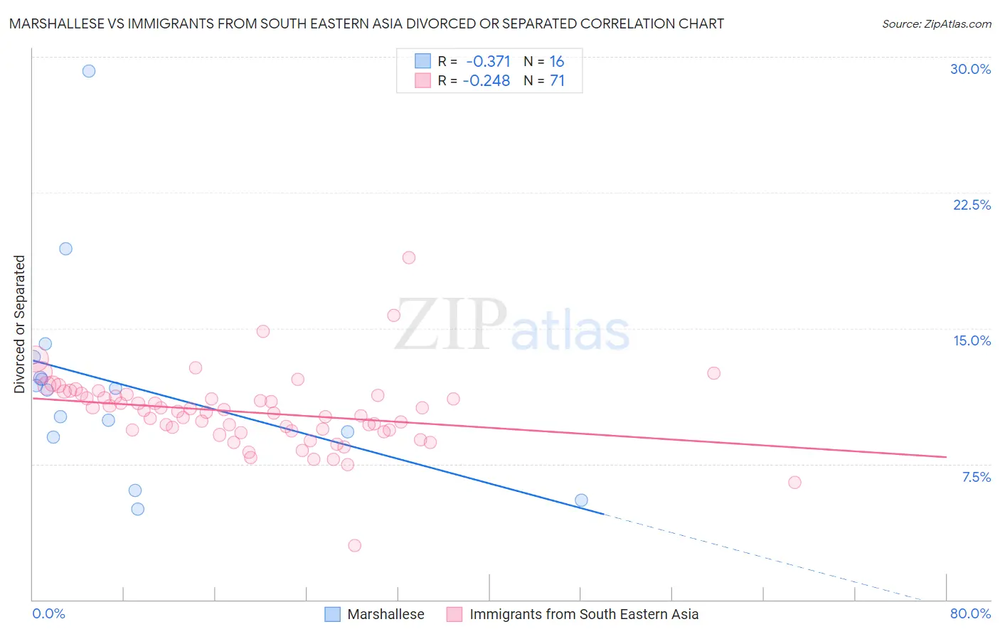 Marshallese vs Immigrants from South Eastern Asia Divorced or Separated
