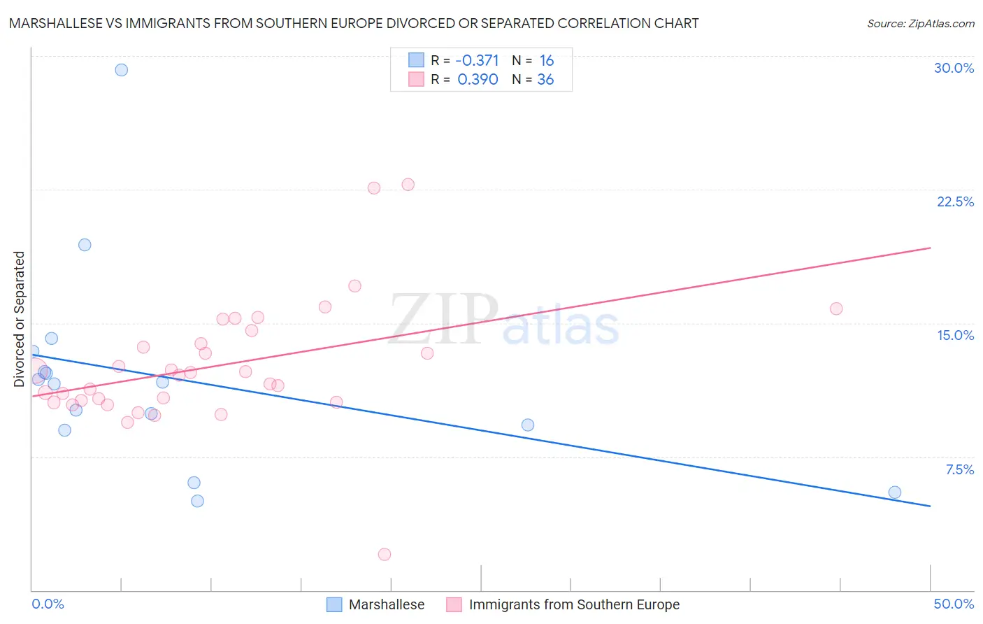 Marshallese vs Immigrants from Southern Europe Divorced or Separated