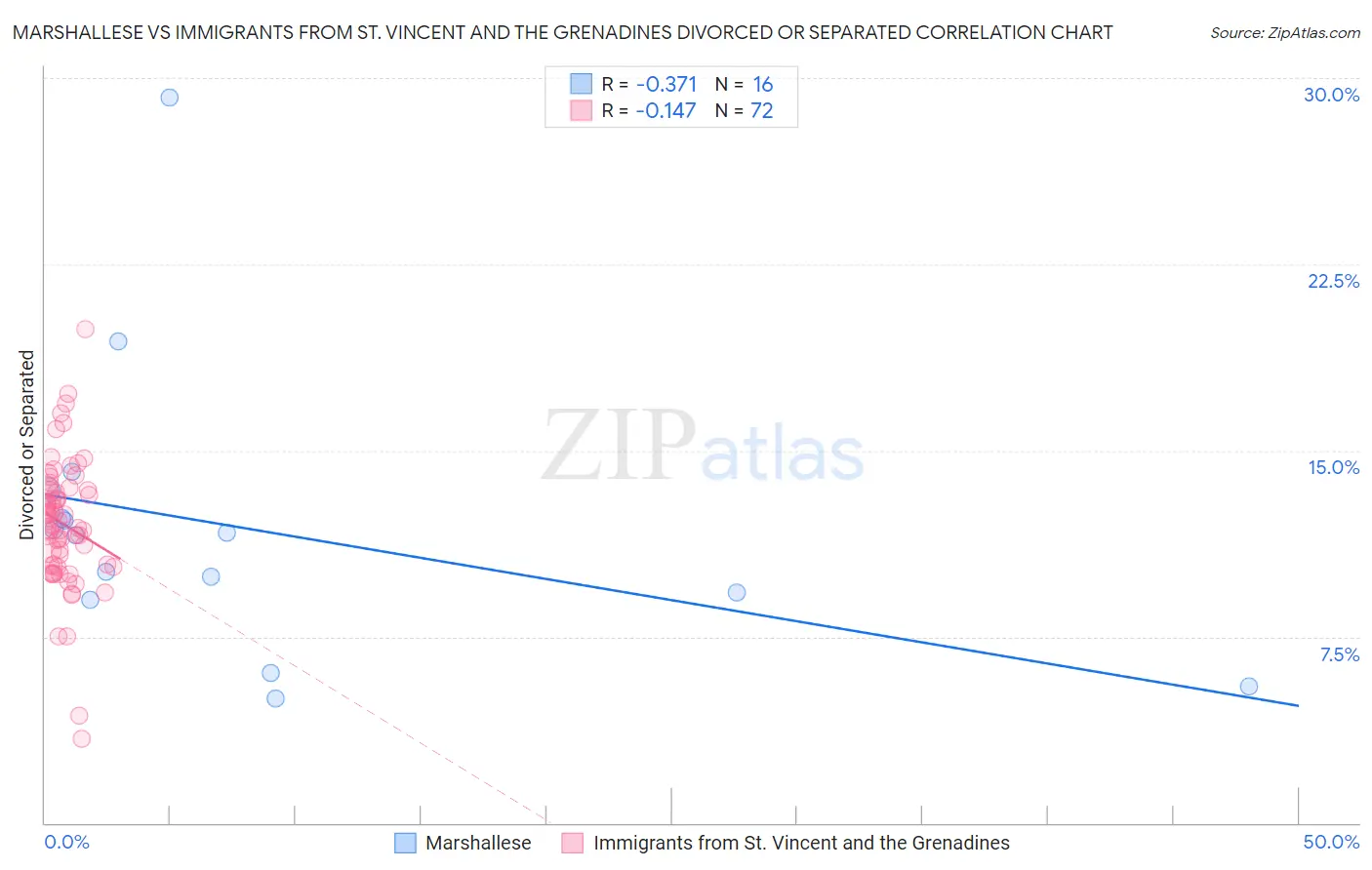 Marshallese vs Immigrants from St. Vincent and the Grenadines Divorced or Separated