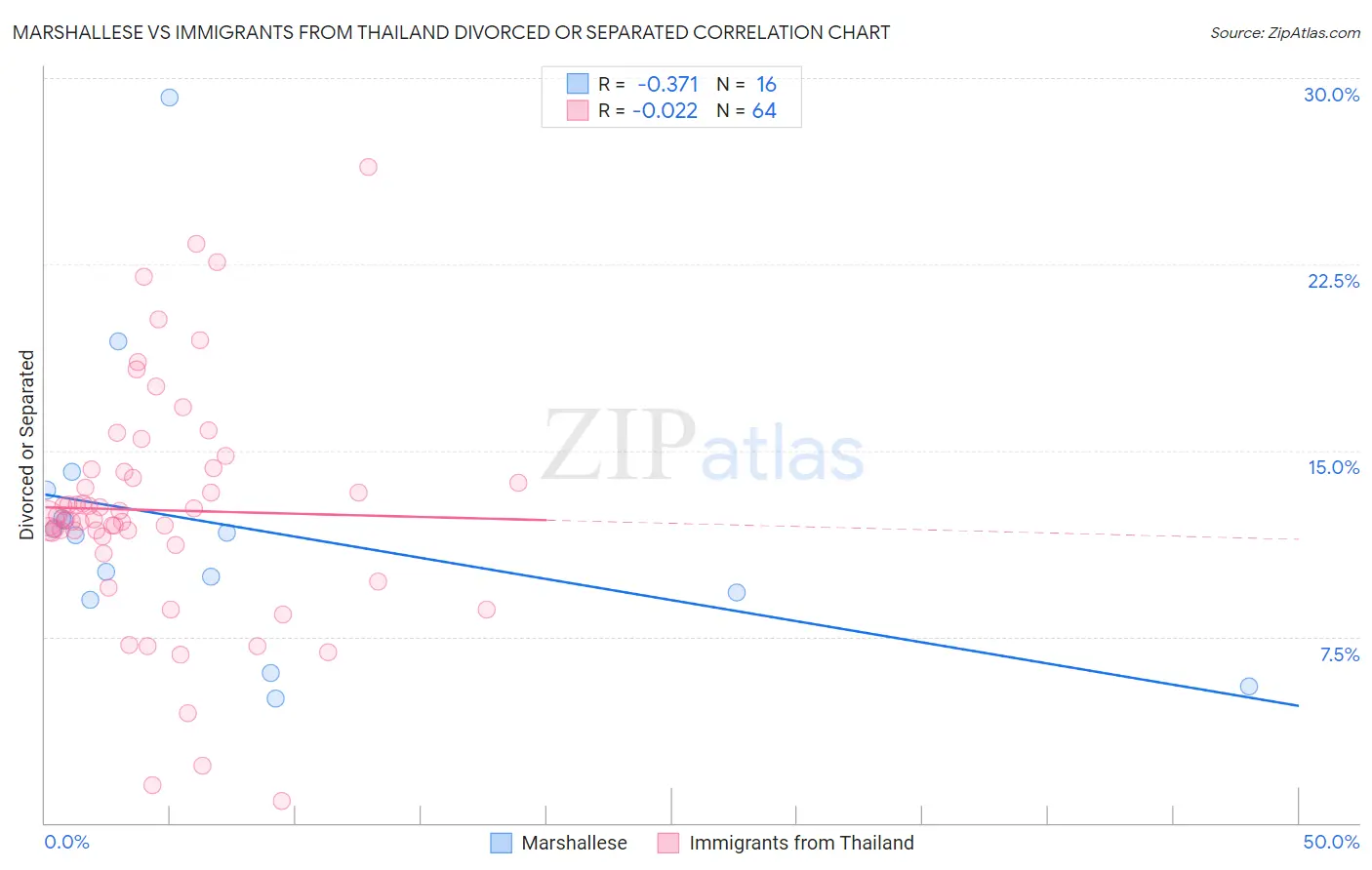 Marshallese vs Immigrants from Thailand Divorced or Separated