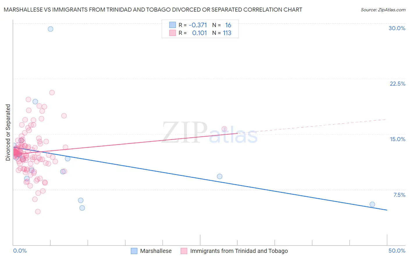 Marshallese vs Immigrants from Trinidad and Tobago Divorced or Separated