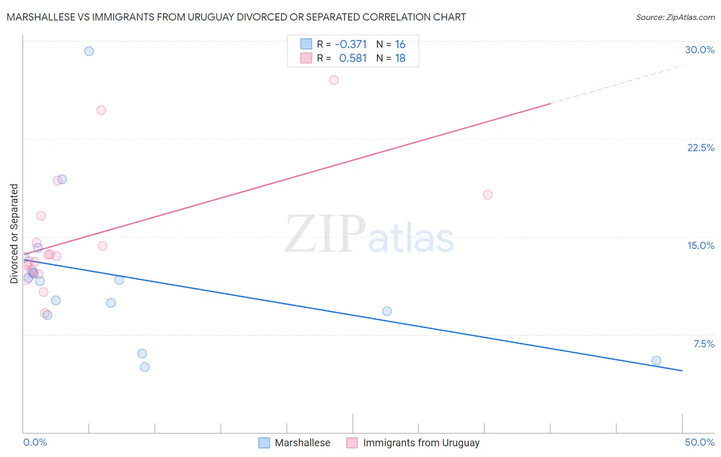 Marshallese vs Immigrants from Uruguay Divorced or Separated