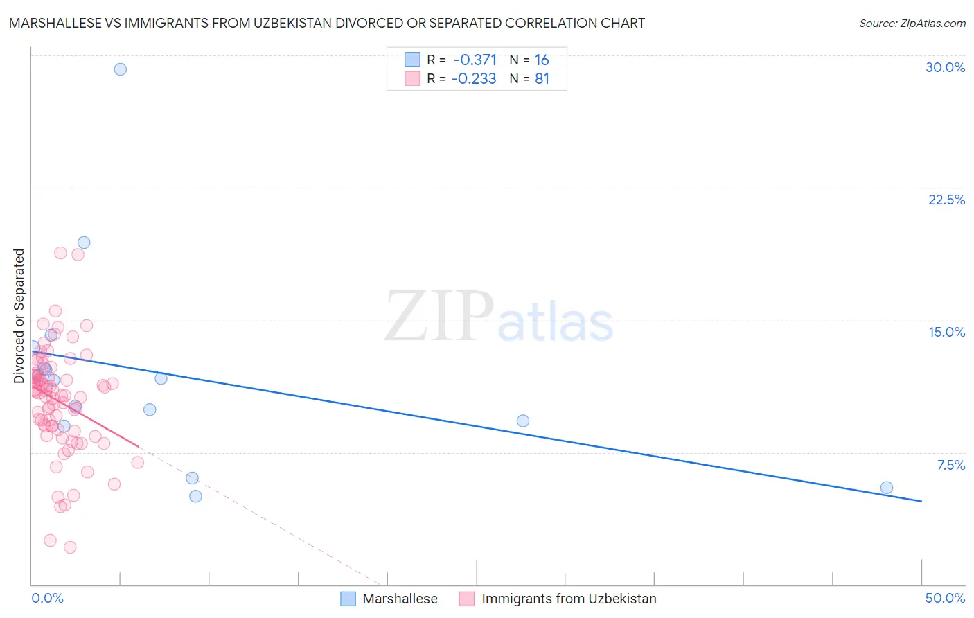Marshallese vs Immigrants from Uzbekistan Divorced or Separated