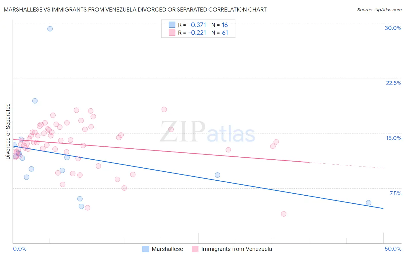 Marshallese vs Immigrants from Venezuela Divorced or Separated