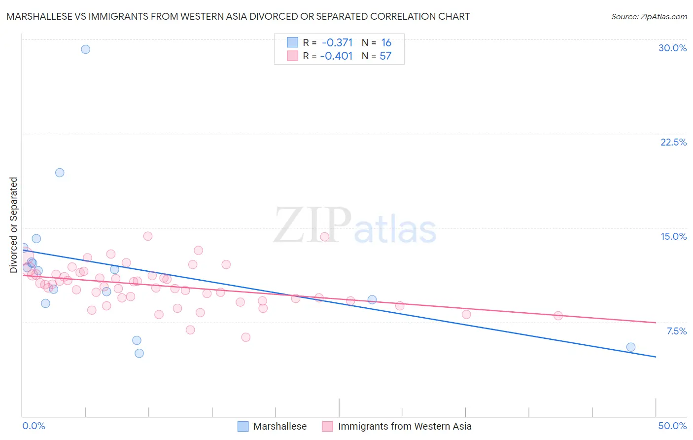 Marshallese vs Immigrants from Western Asia Divorced or Separated