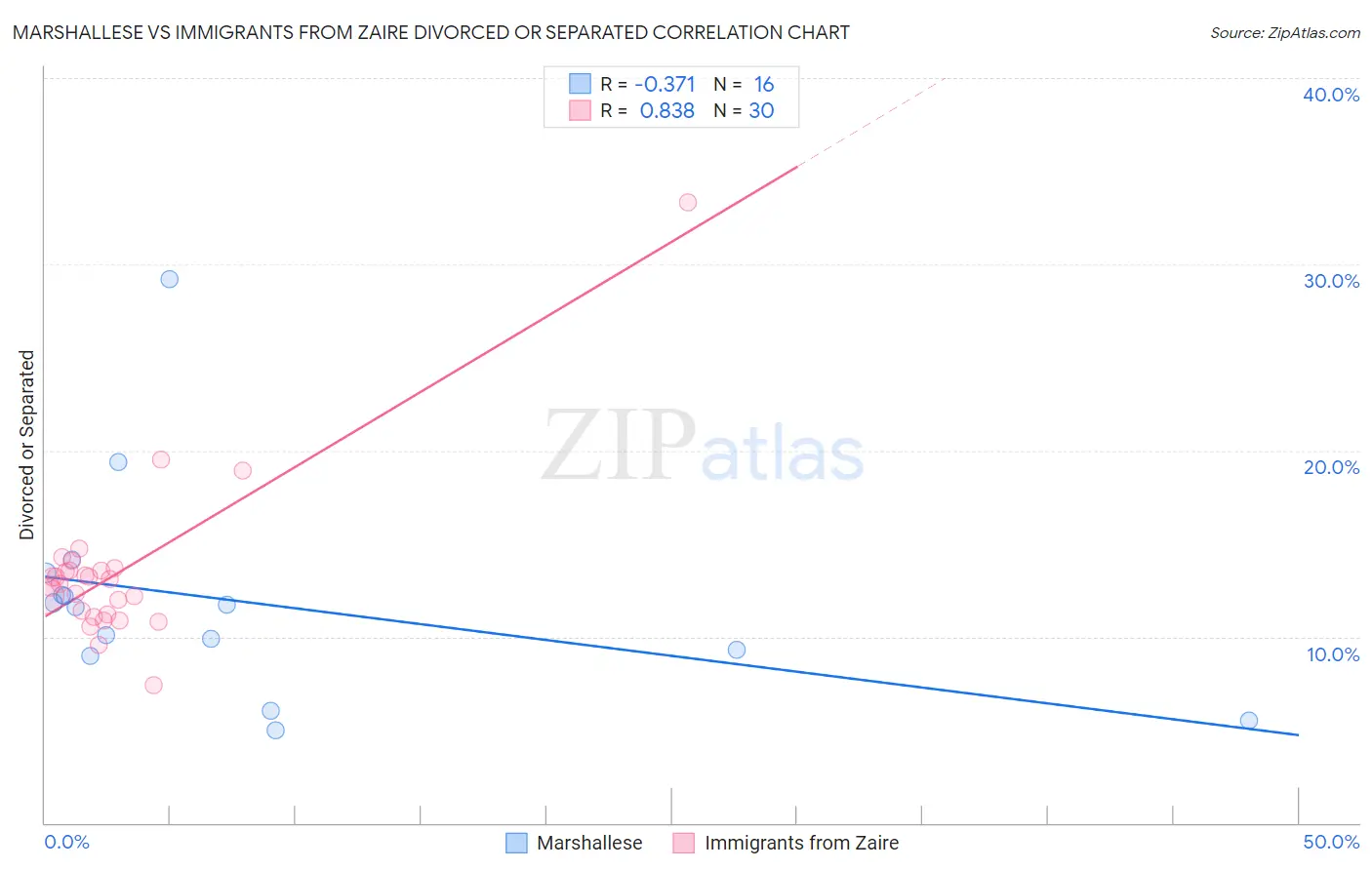 Marshallese vs Immigrants from Zaire Divorced or Separated