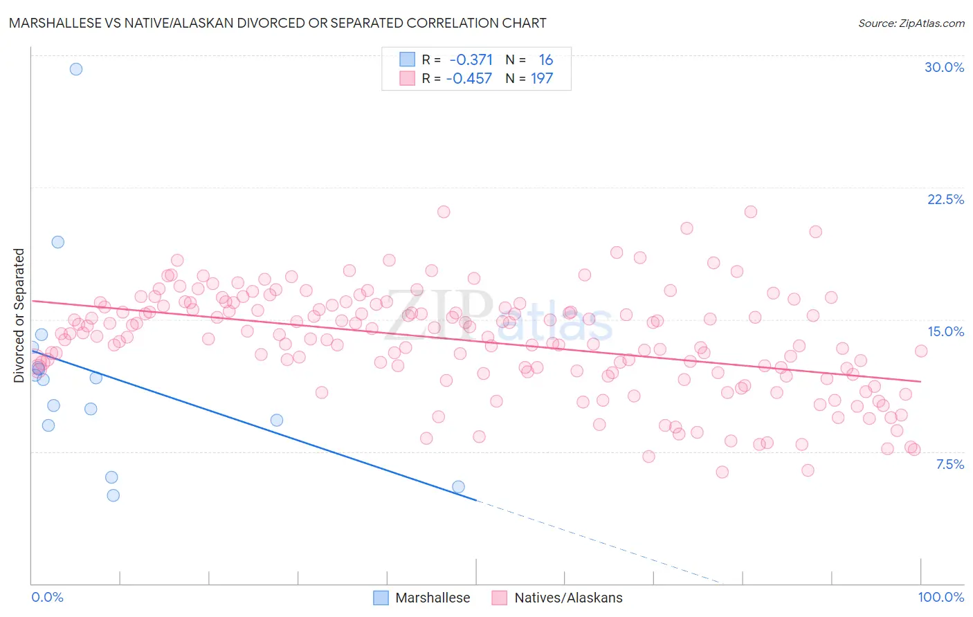 Marshallese vs Native/Alaskan Divorced or Separated