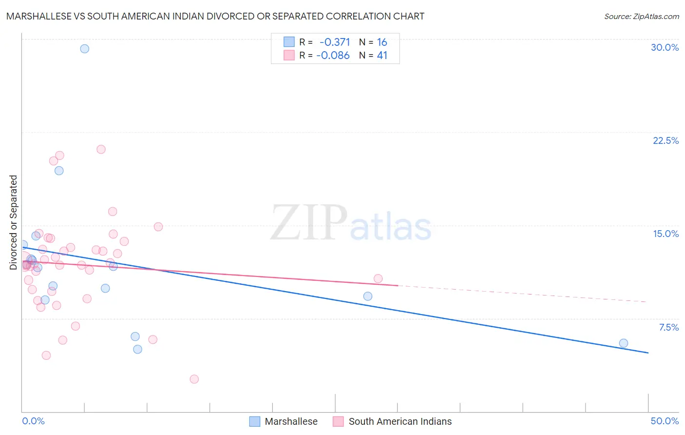 Marshallese vs South American Indian Divorced or Separated