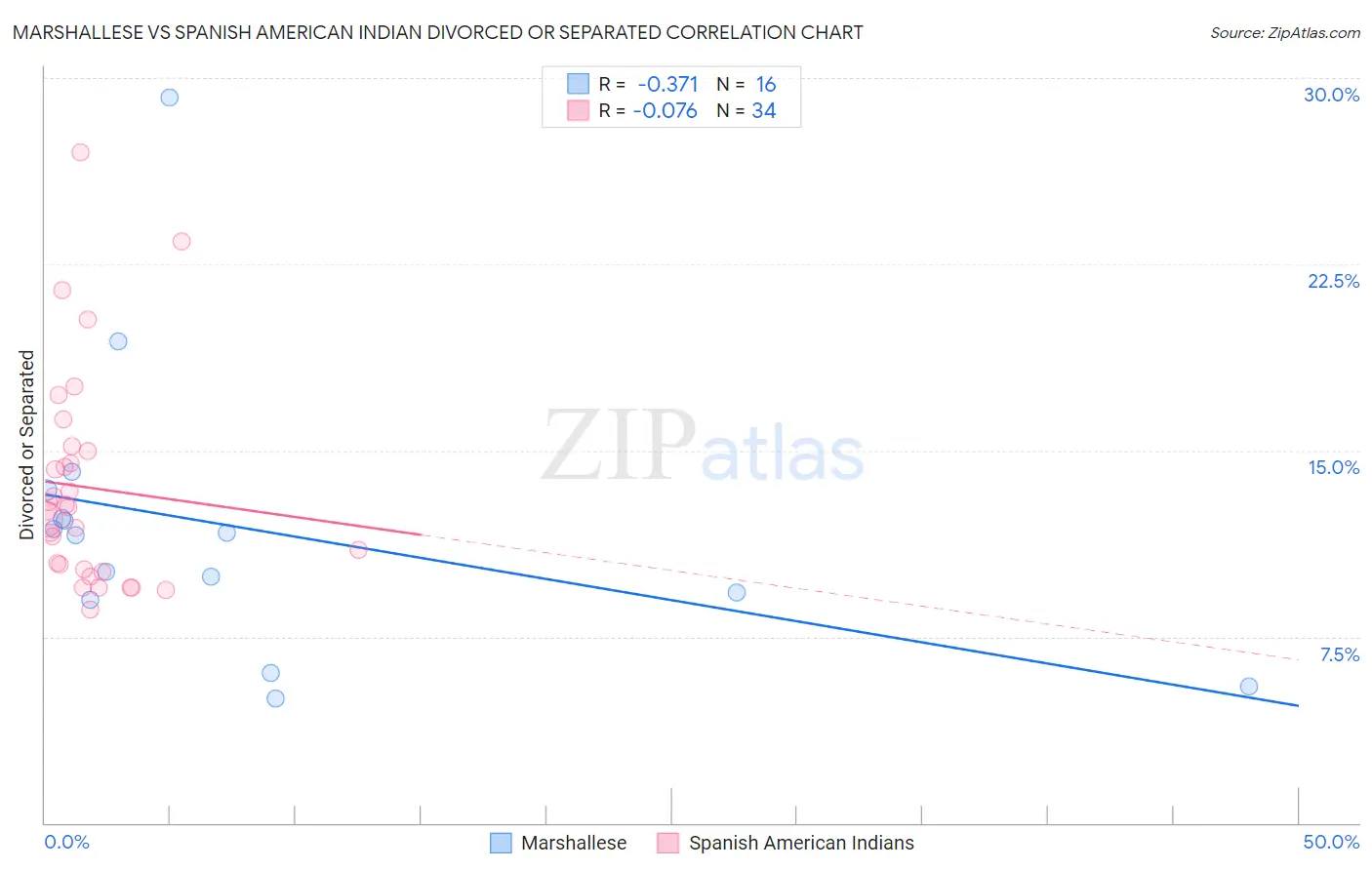 Marshallese vs Spanish American Indian Divorced or Separated