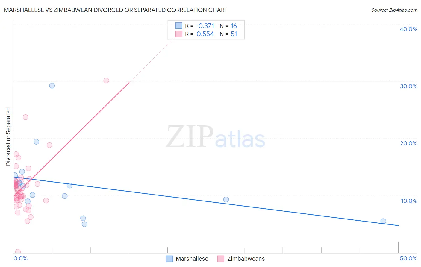 Marshallese vs Zimbabwean Divorced or Separated