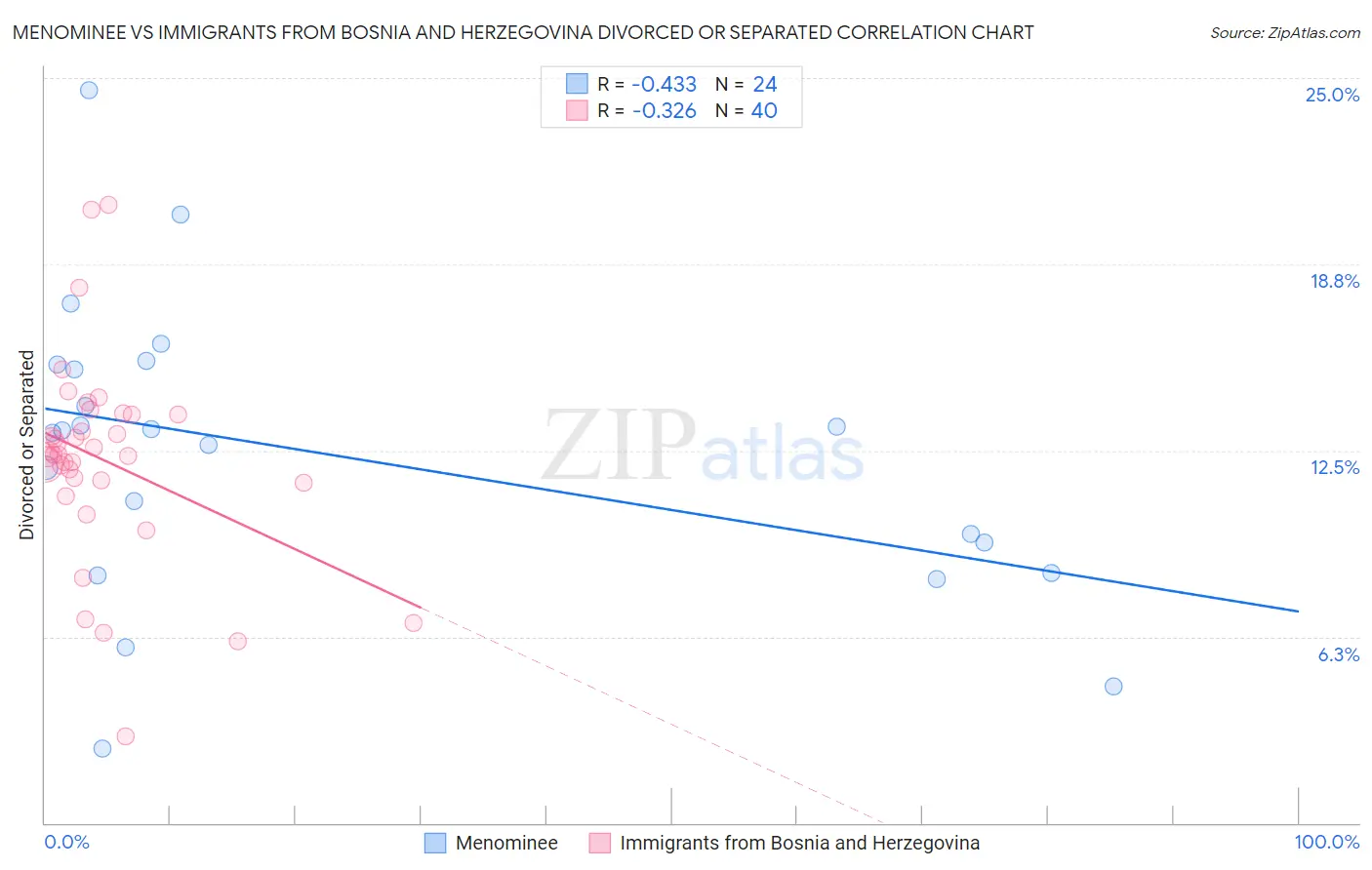 Menominee vs Immigrants from Bosnia and Herzegovina Divorced or Separated