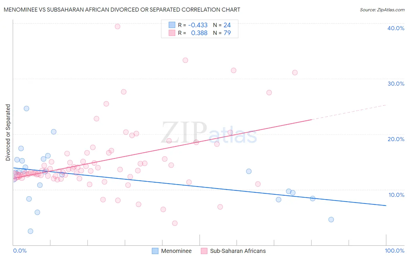 Menominee vs Subsaharan African Divorced or Separated