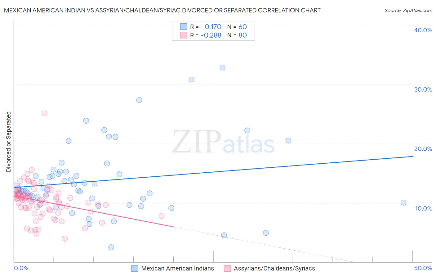 Mexican American Indian vs Assyrian/Chaldean/Syriac Divorced or Separated