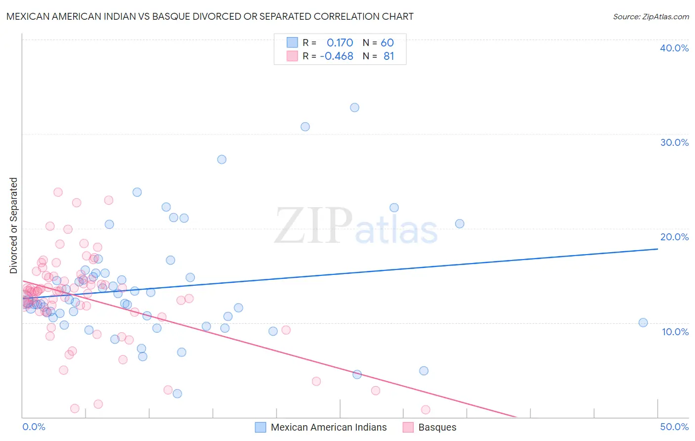 Mexican American Indian vs Basque Divorced or Separated