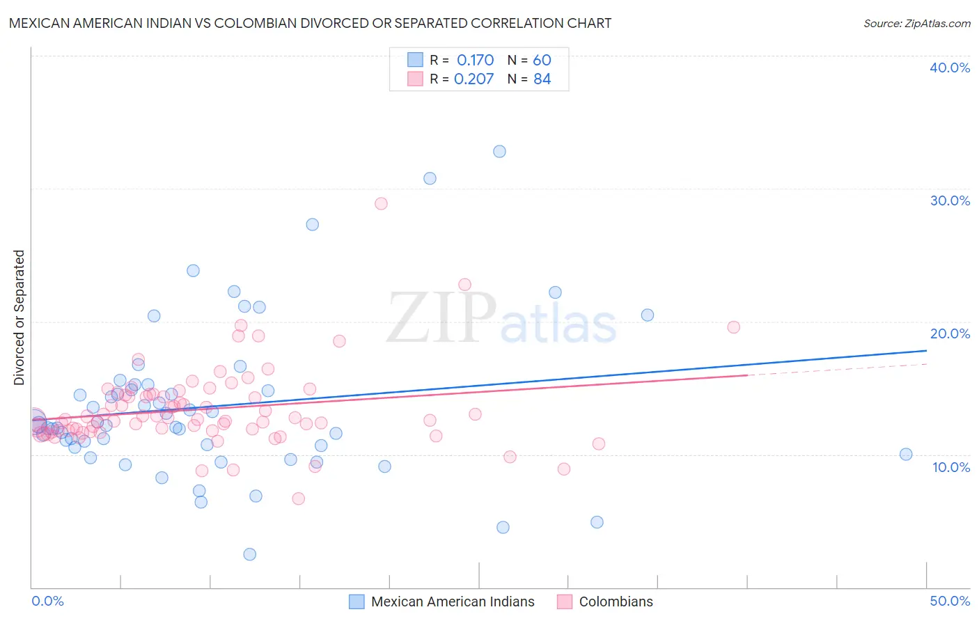 Mexican American Indian vs Colombian Divorced or Separated
