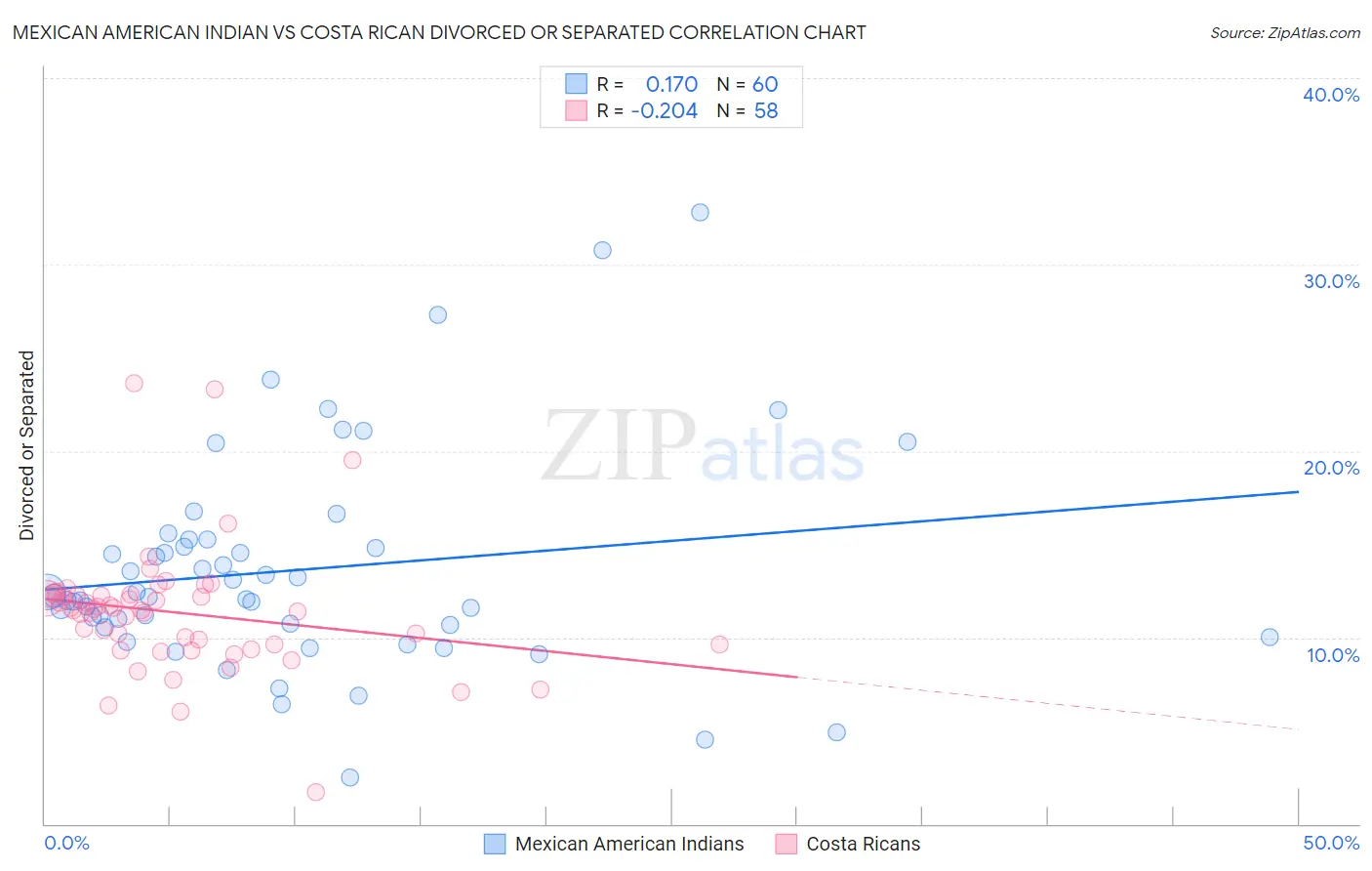 Mexican American Indian vs Costa Rican Divorced or Separated