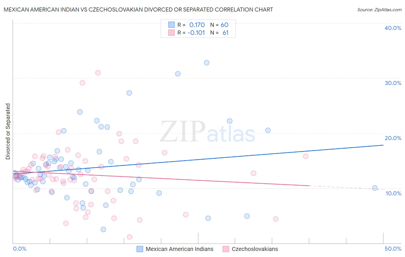 Mexican American Indian vs Czechoslovakian Divorced or Separated