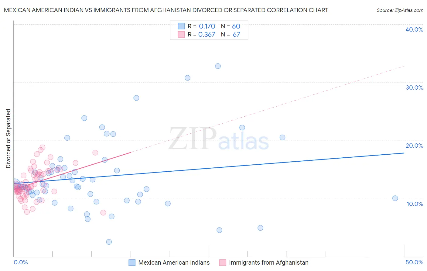 Mexican American Indian vs Immigrants from Afghanistan Divorced or Separated