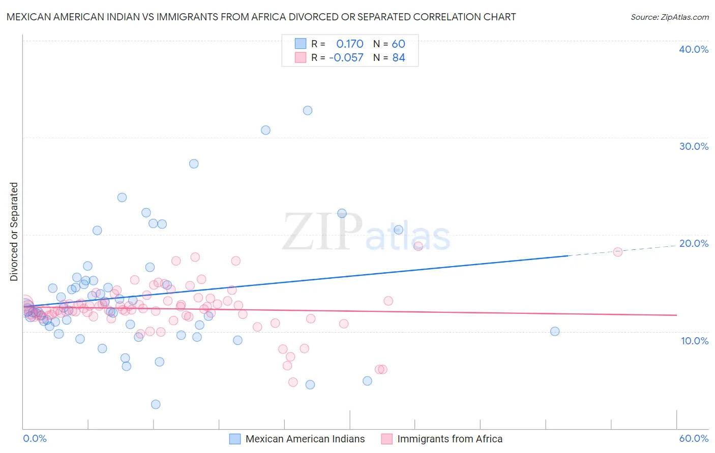 Mexican American Indian vs Immigrants from Africa Divorced or Separated